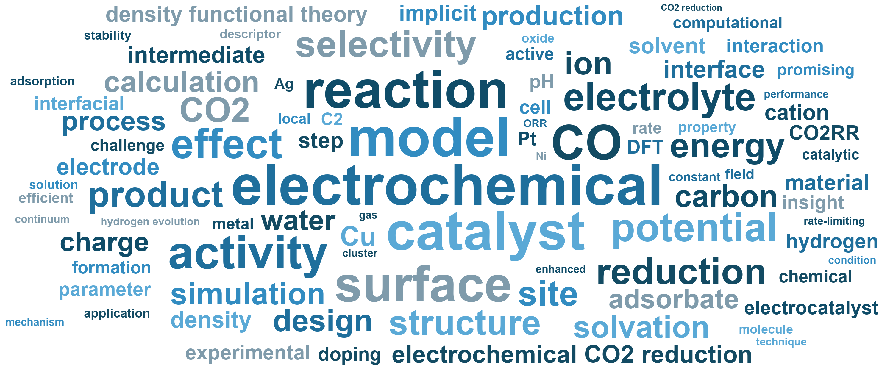 Terms appearing most often in the group's publications, sized by frequency